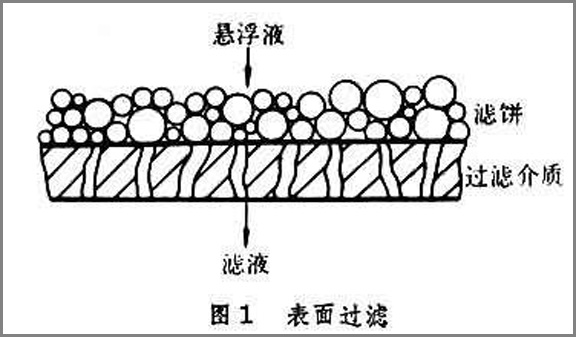 表面過濾示意圖