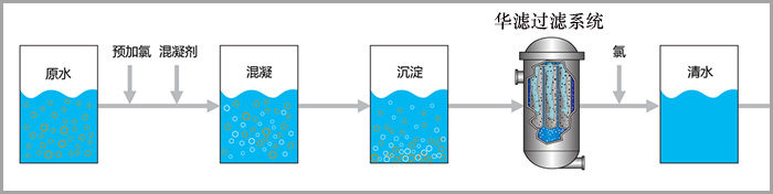 飲用水過濾